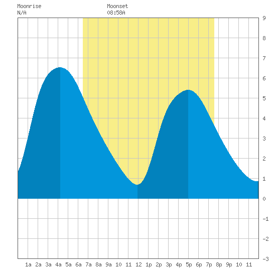 Darby Creek tide chart for Monday, April 10, 2023