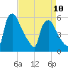 Darby Creek tide chart for Monday, April 10, 2023