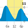 Darby Creek tide chart for Tuesday, April 11, 2023