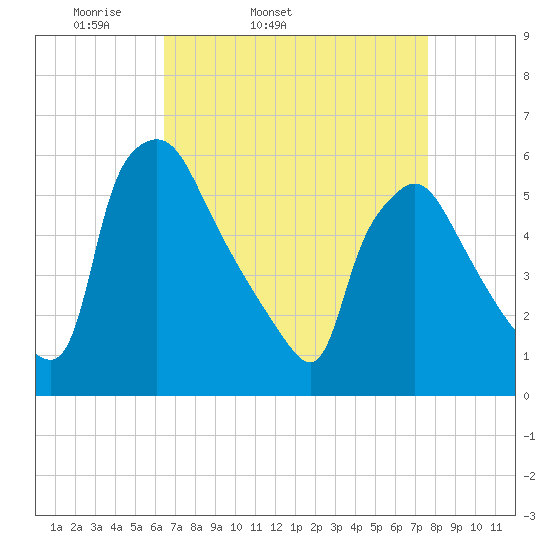 Darby Creek tide chart for Wednesday, April 12, 2023