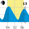 Darby Creek tide chart for Thursday, April 13, 2023