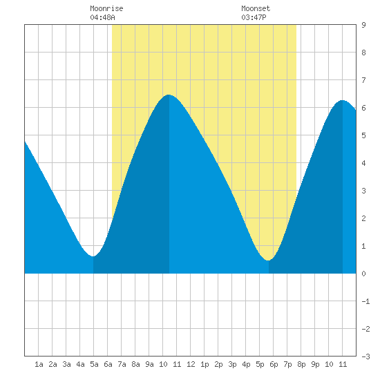 Darby Creek tide chart for Sunday, April 16, 2023