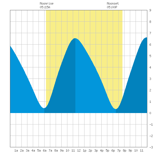 Darby Creek tide chart for Monday, April 17, 2023