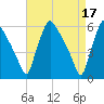 Darby Creek tide chart for Monday, April 17, 2023