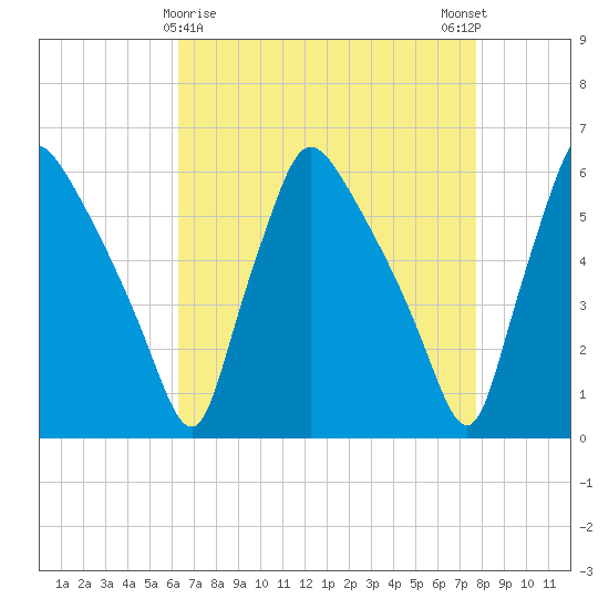 Darby Creek tide chart for Tuesday, April 18, 2023