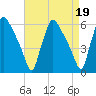 Darby Creek tide chart for Wednesday, April 19, 2023