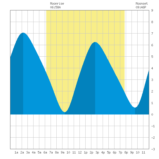 Darby Creek tide chart for Friday, April 21, 2023