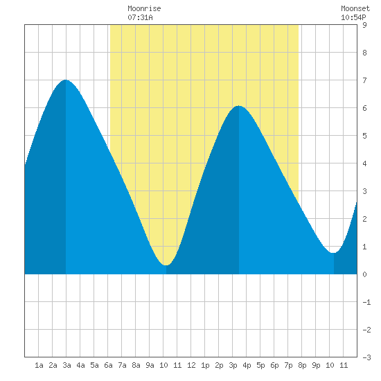Darby Creek tide chart for Saturday, April 22, 2023
