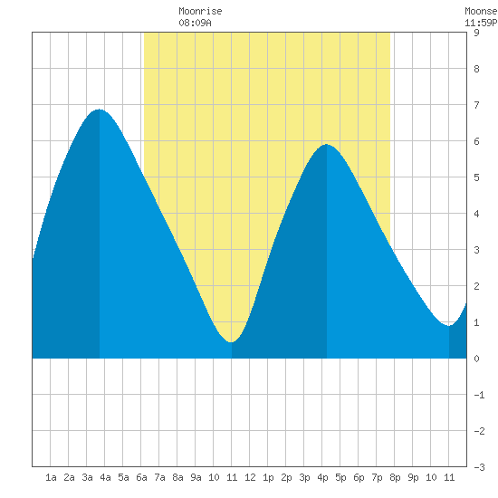 Darby Creek tide chart for Sunday, April 23, 2023