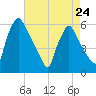 Darby Creek tide chart for Monday, April 24, 2023