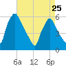 Darby Creek tide chart for Tuesday, April 25, 2023