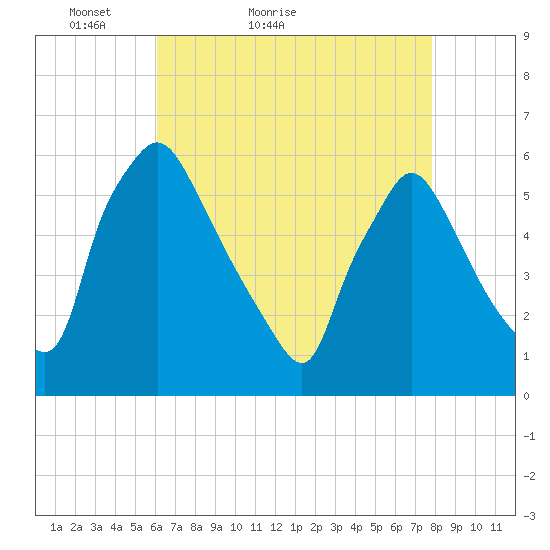 Darby Creek tide chart for Wednesday, April 26, 2023
