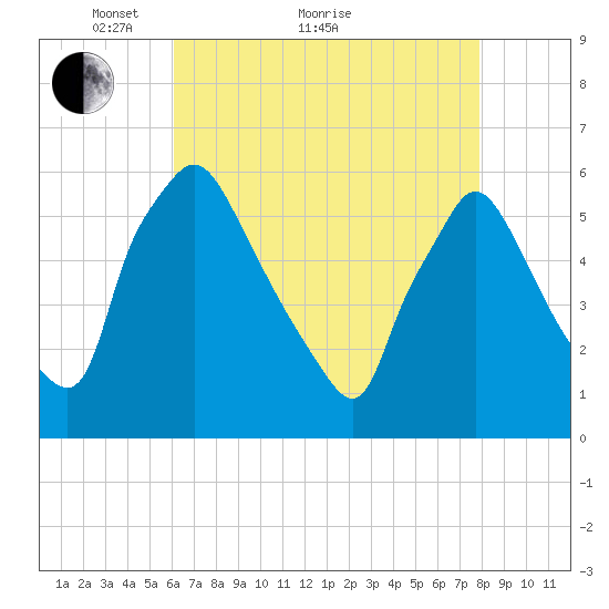 Darby Creek tide chart for Thursday, April 27, 2023