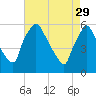 Darby Creek tide chart for Saturday, April 29, 2023
