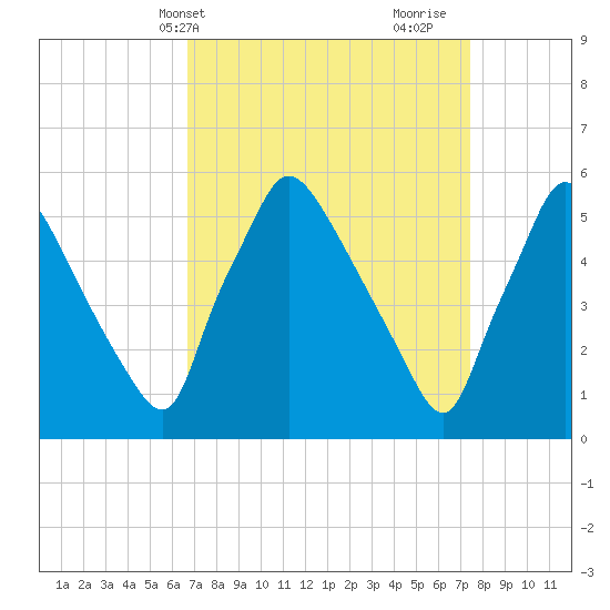 Darby Creek tide chart for Sunday, April 2, 2023