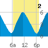 Darby Creek tide chart for Sunday, April 2, 2023