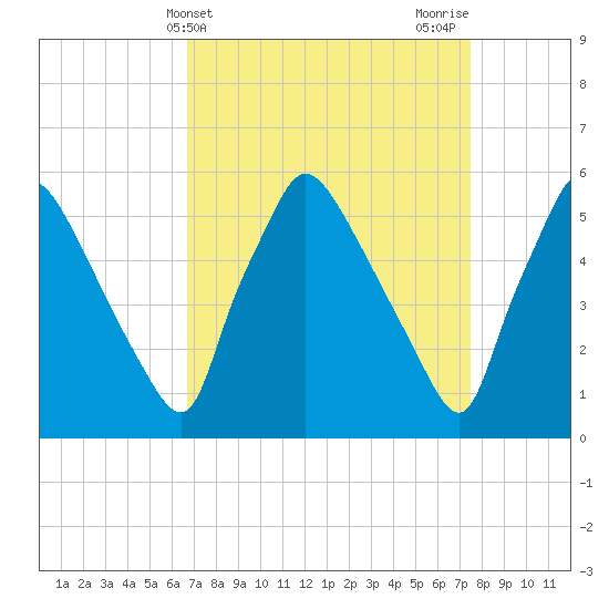 Darby Creek tide chart for Monday, April 3, 2023