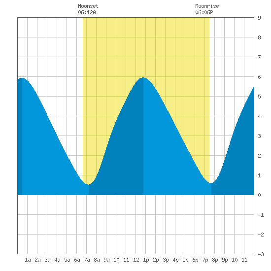 Darby Creek tide chart for Tuesday, April 4, 2023