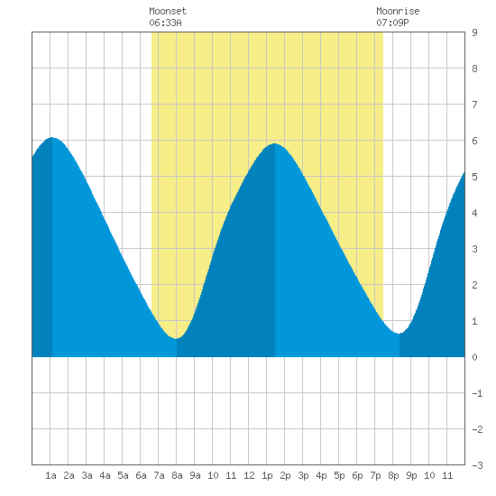 Darby Creek tide chart for Wednesday, April 5, 2023