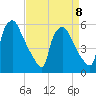 Darby Creek tide chart for Saturday, April 8, 2023