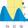 Darby Creek tide chart for Sunday, April 9, 2023