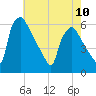 Darby Creek tide chart for Wednesday, May 10, 2023