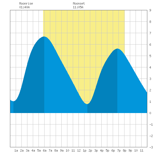 Darby Creek tide chart for Thursday, May 11, 2023