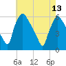 Darby Creek tide chart for Saturday, May 13, 2023