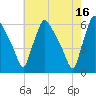 Darby Creek tide chart for Tuesday, May 16, 2023