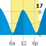 Darby Creek tide chart for Wednesday, May 17, 2023