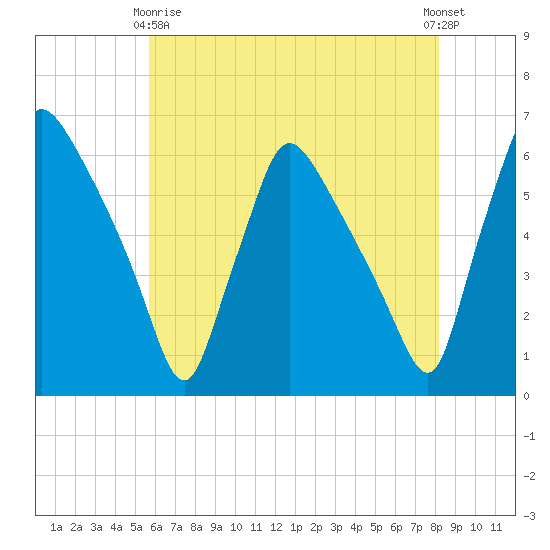 Darby Creek tide chart for Thursday, May 18, 2023