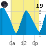 Darby Creek tide chart for Friday, May 19, 2023