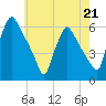 Darby Creek tide chart for Sunday, May 21, 2023