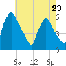 Darby Creek tide chart for Tuesday, May 23, 2023
