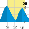 Darby Creek tide chart for Thursday, May 25, 2023