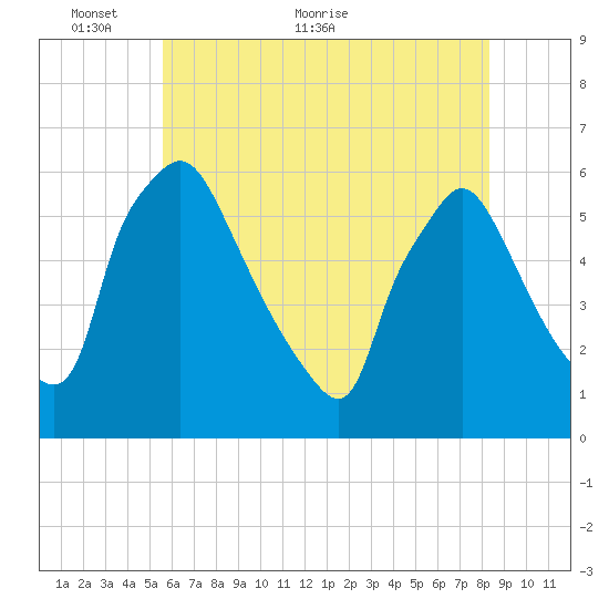 Darby Creek tide chart for Friday, May 26, 2023