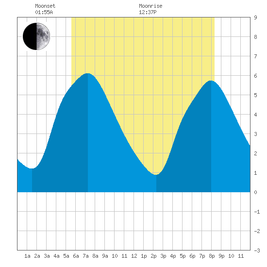 Darby Creek tide chart for Saturday, May 27, 2023