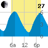 Darby Creek tide chart for Saturday, May 27, 2023