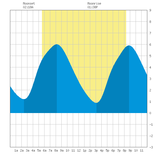 Darby Creek tide chart for Sunday, May 28, 2023