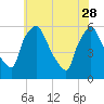 Darby Creek tide chart for Sunday, May 28, 2023
