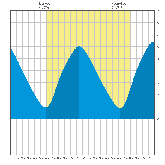 Darby Creek tide chart for Tuesday, May 2, 2023