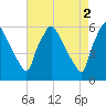 Darby Creek tide chart for Tuesday, May 2, 2023