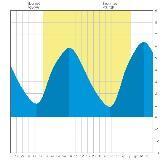 Darby Creek tide chart for Tuesday, May 30, 2023