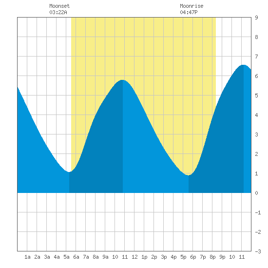 Darby Creek tide chart for Wednesday, May 31, 2023