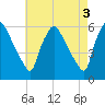 Darby Creek tide chart for Wednesday, May 3, 2023
