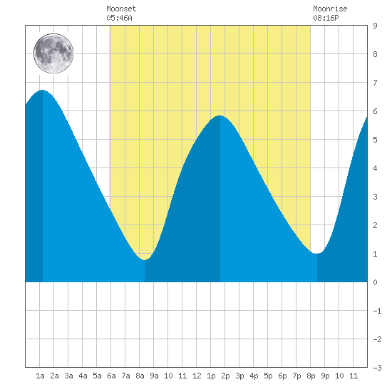 Darby Creek tide chart for Friday, May 5, 2023