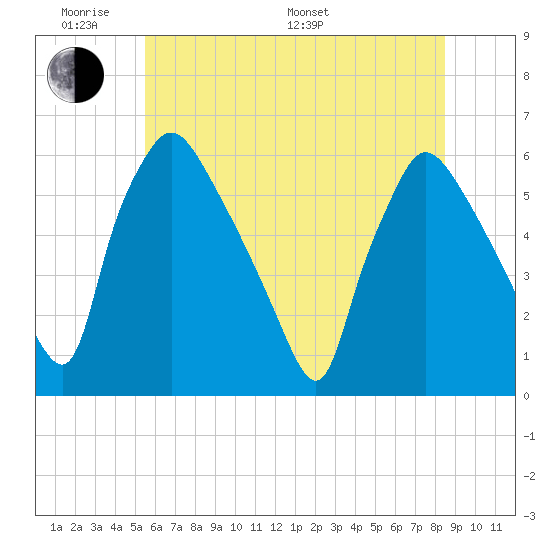 Darby Creek tide chart for Saturday, June 10, 2023