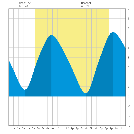 Darby Creek tide chart for Monday, June 12, 2023