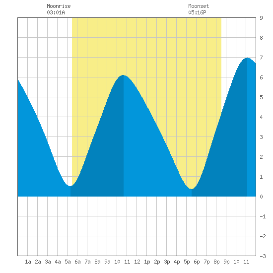 Darby Creek tide chart for Wednesday, June 14, 2023