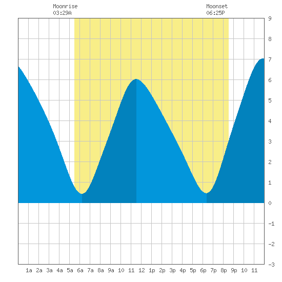 Darby Creek tide chart for Thursday, June 15, 2023